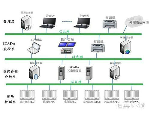 實驗室自動化控制系統2