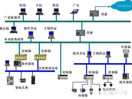 實驗室自動化控制系統3